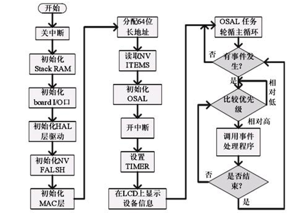 ZigBee_协议栈工作流程.png