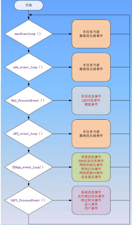 ZigBee_执行流程图.png